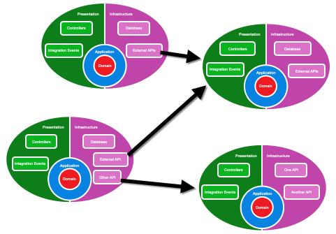 Microservices architecture with onions