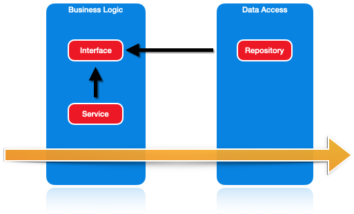Data access depending on business logic