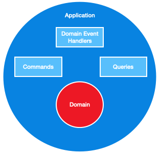 Application layer with domain and CQRS building blocks